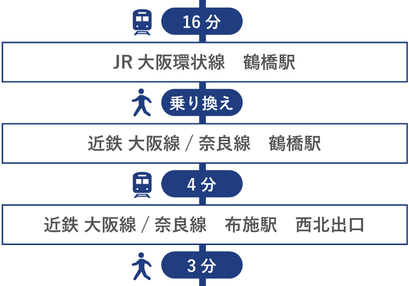 JR大阪環状線　大阪駅からの経路